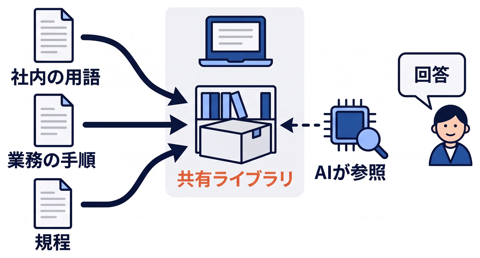 社内の用語、業務の手順、規程を一か所にまとめた共有ライブラリを中央に置き、AIが回答を作るときにそこを参照して、社員への回答に社内の実情を反映させる関係を示している。