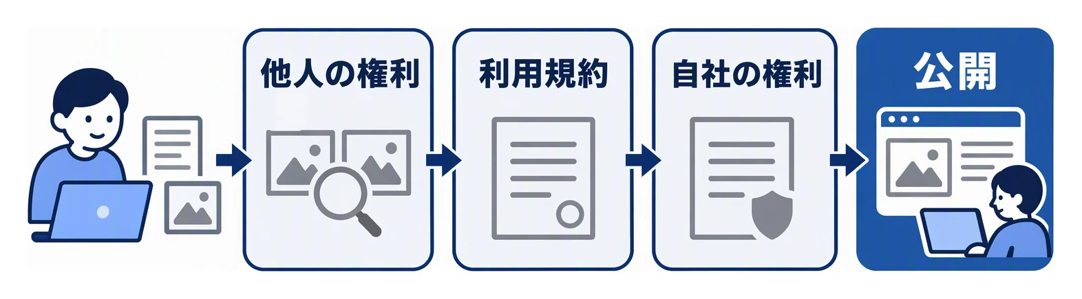 生成AIで作った文章や画像を公開する前に、他人の権利、ツールの利用規約、自社の権利の三つを順に確認してから公開する流れを示す図。