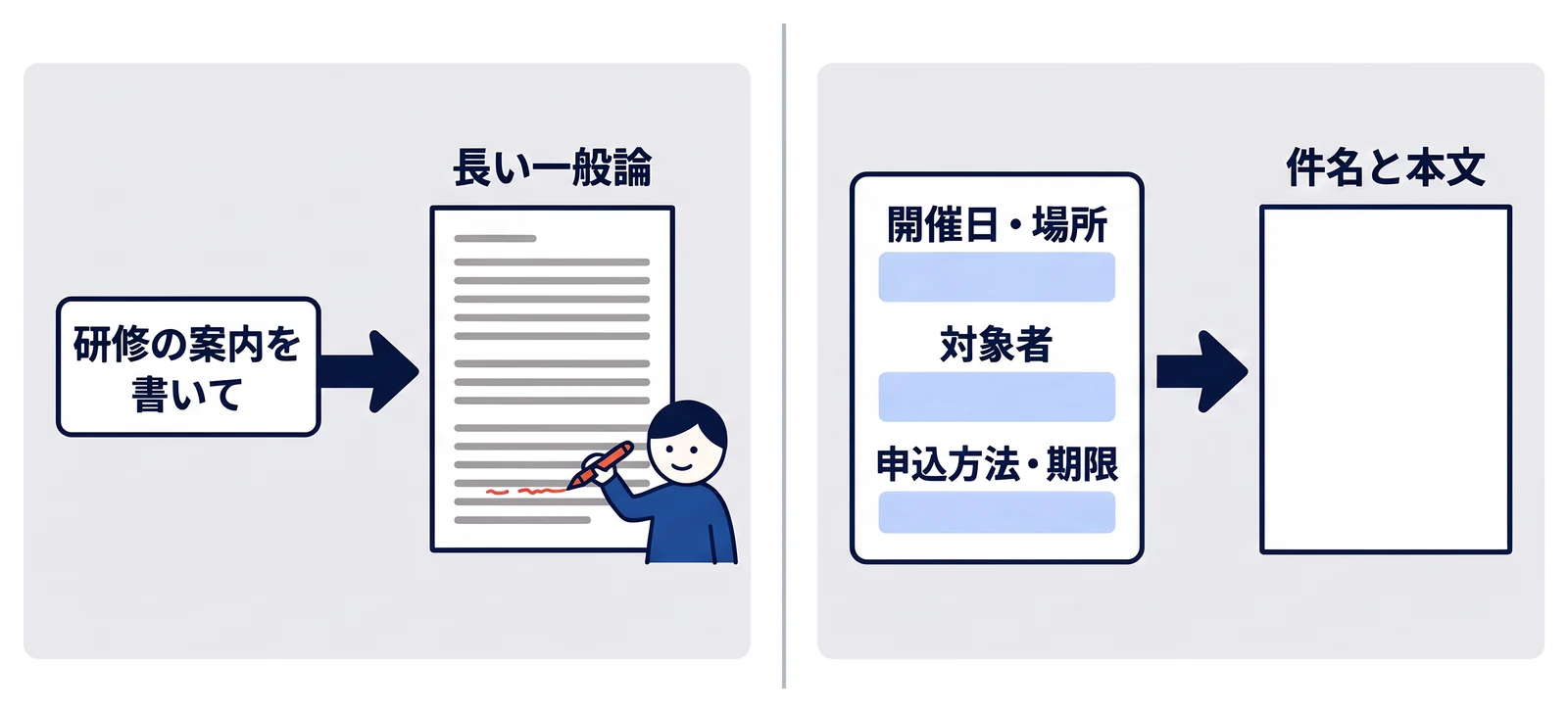 短い指示「研修の案内を書いて」では長い一般論が返り手直しが多くなる様子と、開催日・場所、対象者、申込方法・期限を記入欄に埋めて渡し、件名と本文に分かれた案内文が返る様子を左右で比べている。