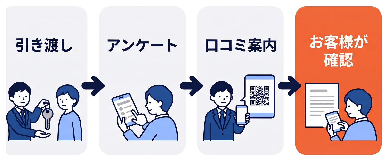 工務店の担当者がお引き渡し後にアンケートを案内し、QRコードから口コミ投稿先を紹介したあと、お客様自身が内容を確認するまでの四段階を示す図。