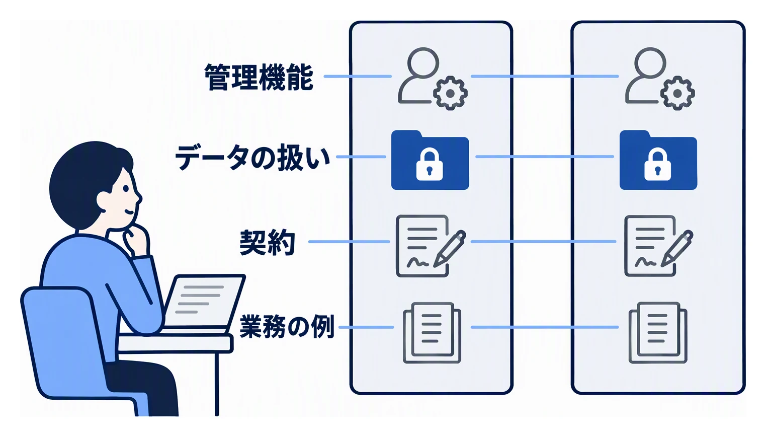 二つの候補のサービスを、管理機能、データの扱い、契約、業務の例の四つの項目で横に並べて比べる担当者を示した図。
