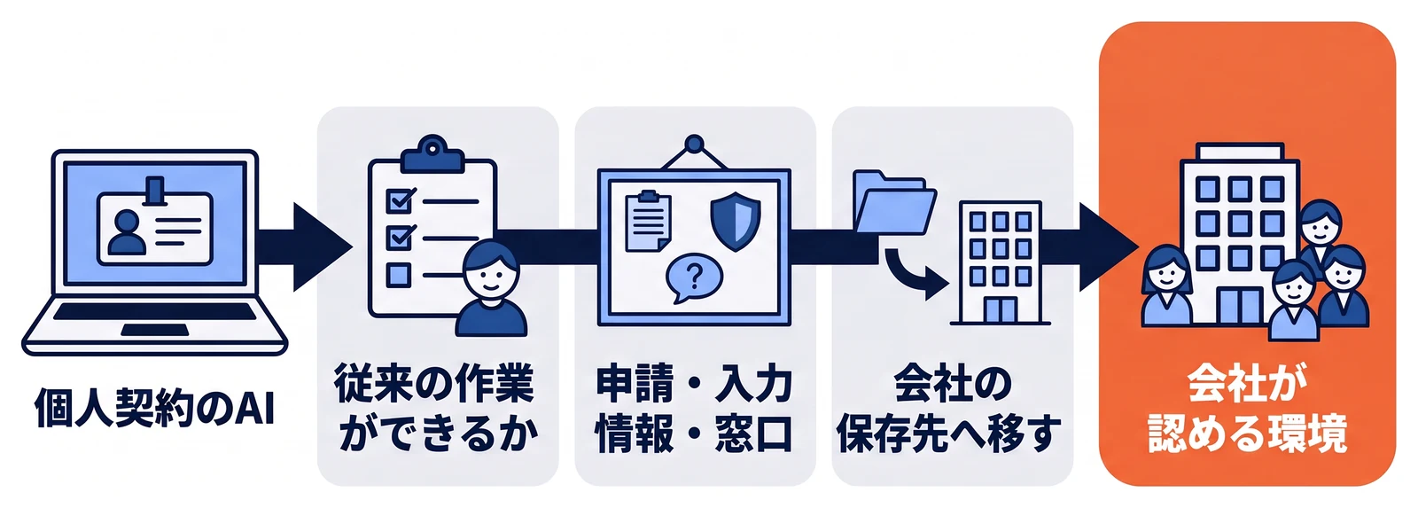 個人契約のAIから会社が認める環境へ移るとき、従来の作業ができるかを利用者と確かめ、利用申請・入力できる情報・問い合わせ先を一か所にまとめ、業務の成果物を会社の保存先へ移す手順を示した流れ。