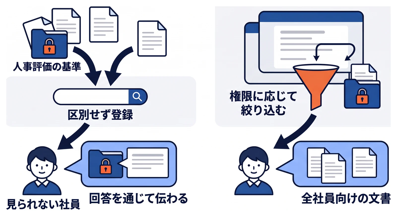 左は人事評価の基準など閲覧が限られる文書を区別せず登録した場合で、見られない社員にもAIの回答を通じて内容が伝わる。右は利用者の権限に応じて検索できる文書を絞り込み、全社員向けの文書だけで答える場合を示す。
