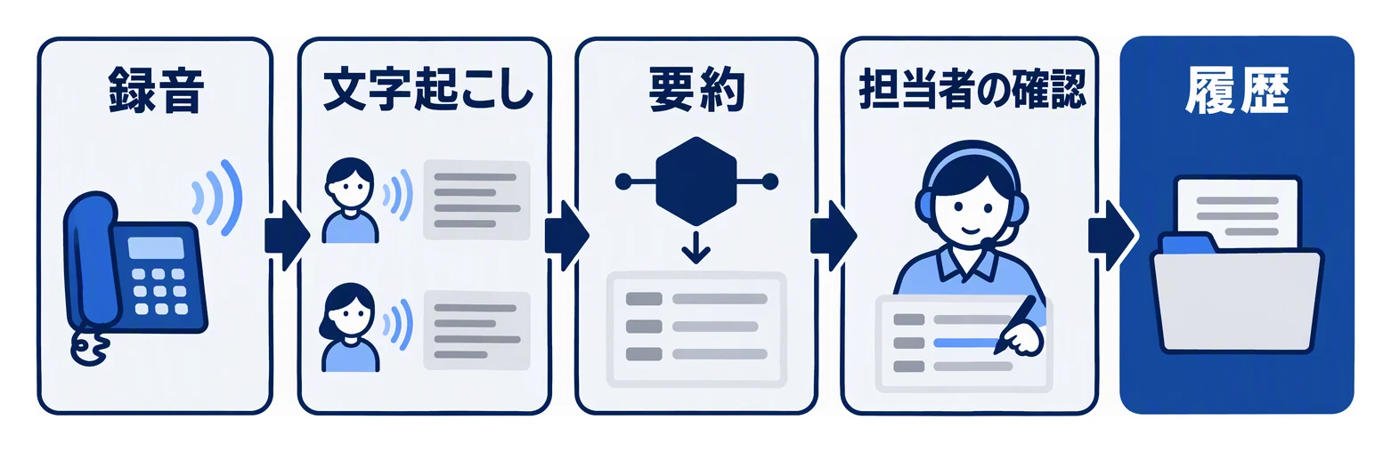 電話の通話を録音し、音声認識で文字起こしをして、AIが要約の下書きを作り、担当者が確認してから対応履歴に保存する流れを示す図。