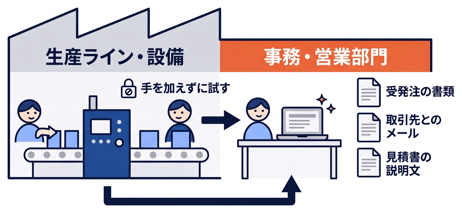 製造業の会社を生産ライン・設備と事務・営業部門に分け、生産ラインや設備には手を加えずに、事務・営業部門の受発注の書類、取引先とのメール、見積書の説明文といった文章の作業から生成AIを試す様子を示している。