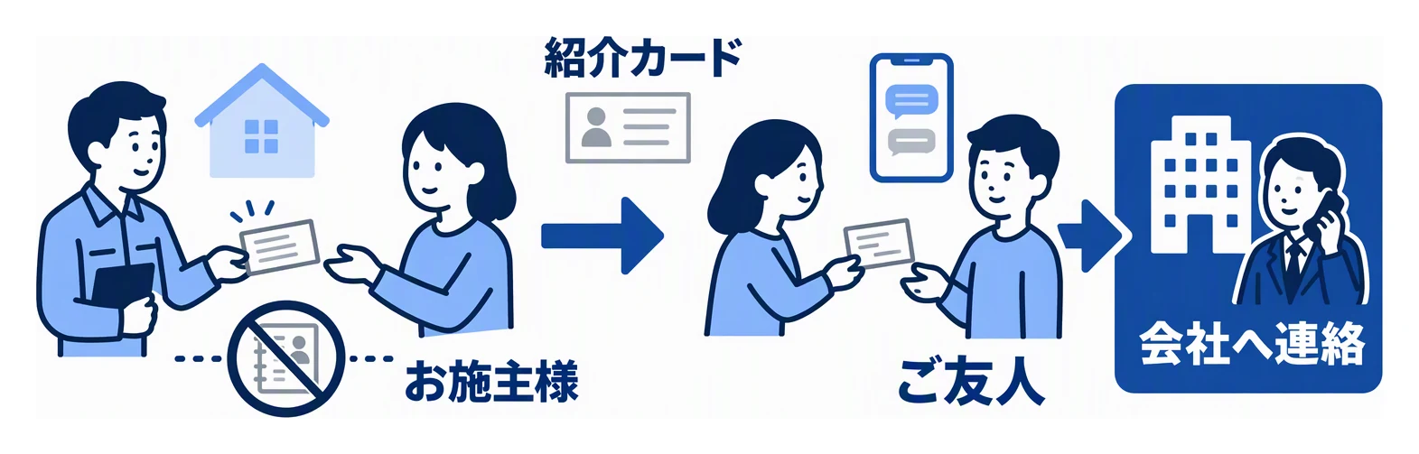 お施主様に紹介カードを渡し、お施主様がご友人に渡して、ご友人から会社へ直接連絡してもらう流れを示した図。
