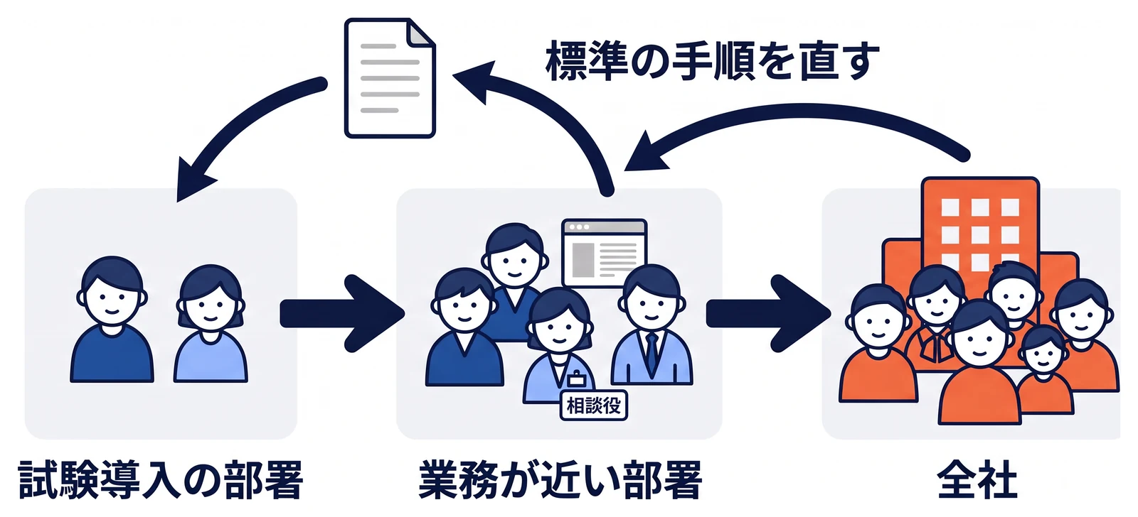 試験導入を行った部署から、業務が近い部署へ、さらに全社へと段階的に広がる様子を示し、各部署に相談役を一人置くことと、使った結果や困った点をもとに標準の手順を直す戻りの矢印を描いている。