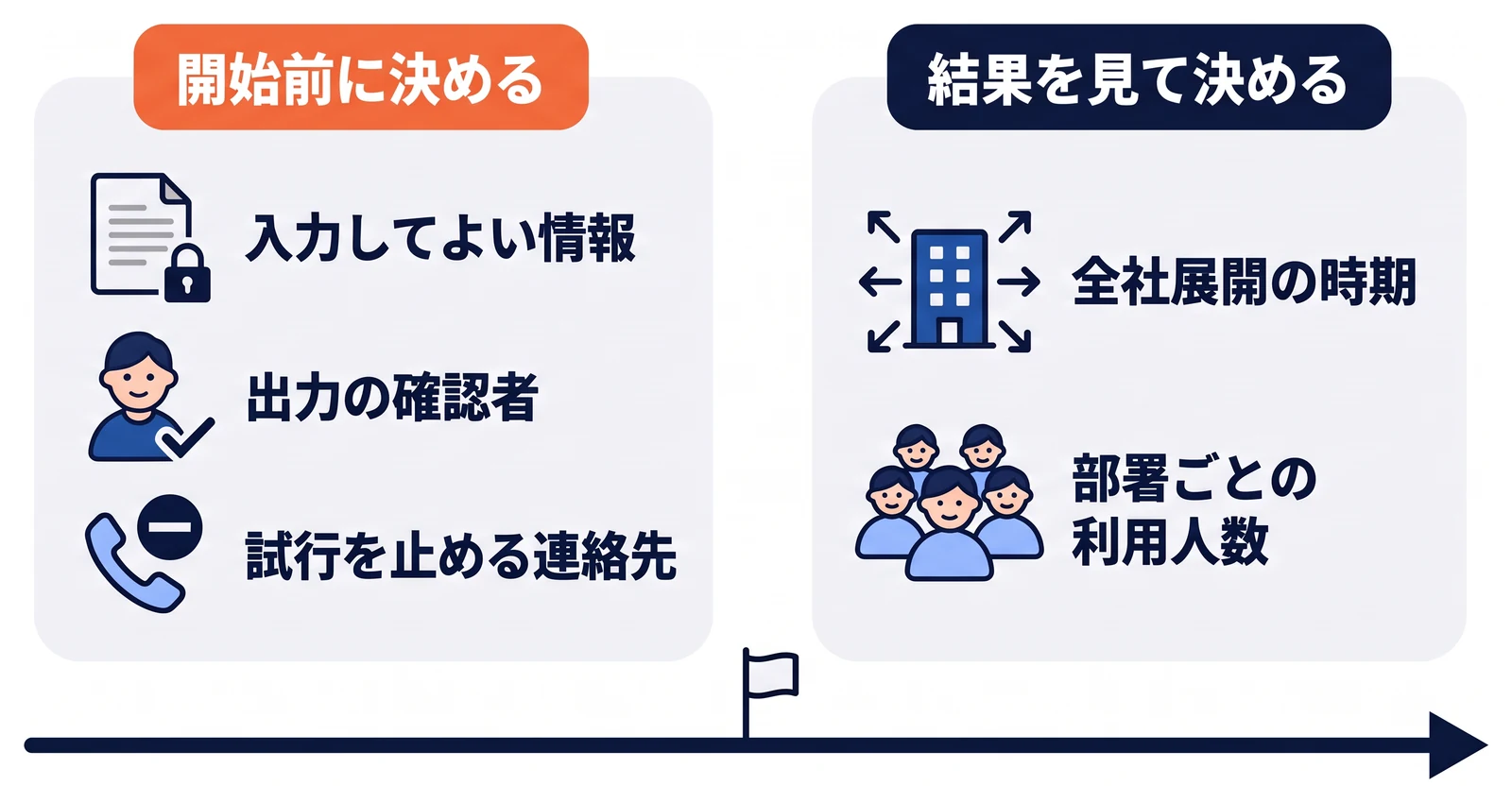 試験導入の開始を示す旗の左側に、開始前に決めるものとして入力してよい情報、出力の確認者、試行を止める連絡先を、右側に結果を見て決めるものとして全社展開の時期と部署ごとの利用人数を分けて並べている。