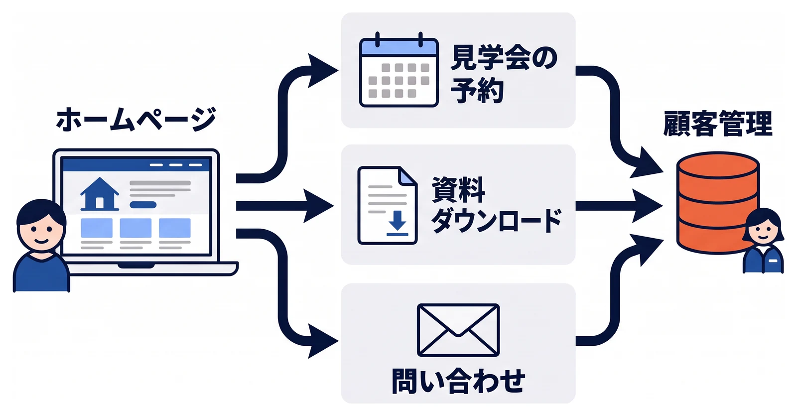 ホームページから見学会の予約、資料ダウンロード、問い合わせへ進めるようにし、それぞれで受け取った情報を顧客管理の一か所にまとめて社内で共有する構成を示している。