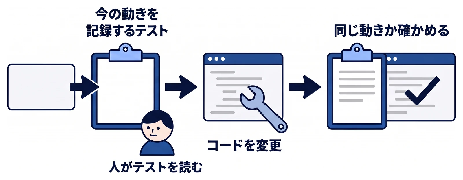 変更したい部分について、まず今の動きを記録するテストを作って人が内容を読み、その後コードを変更し、同じテストで変更前と同じ動きを保てているかを確かめる順番を左から右へ示している。