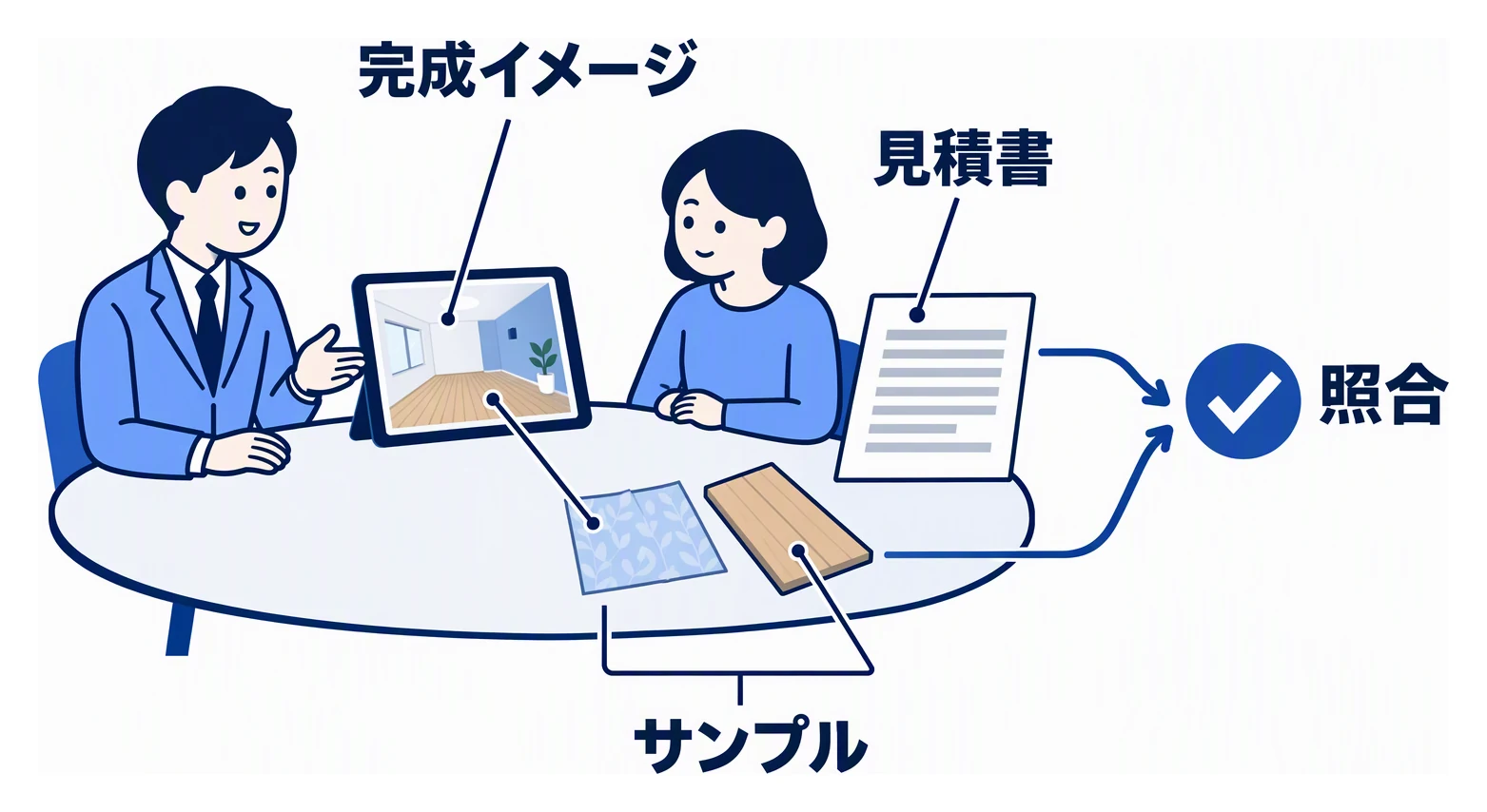担当者がお客様に、AIで描いた完成イメージと見積書、壁紙と床材のサンプルを並べて照合しながら説明する場面の図。