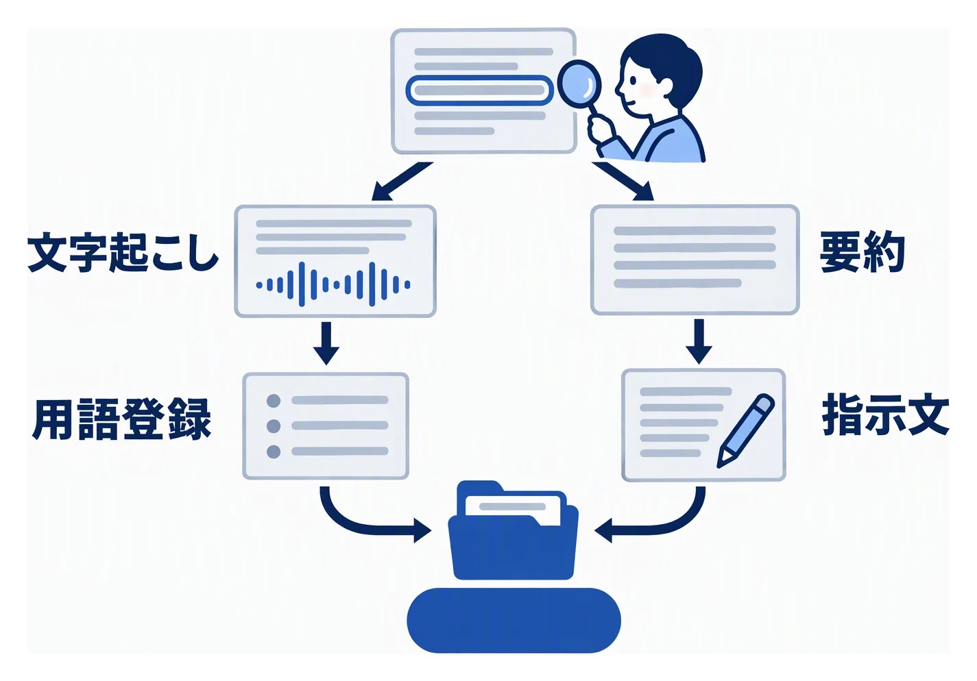 誤った要約の原因を文字起こしと要約に分け、文字起こしの誤りは用語の登録で、要約の誤りは指示文の見直しで直し、過去の通話で確かめる流れを示す図。