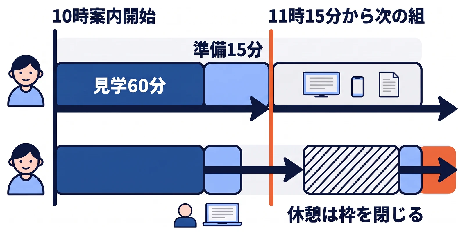 案内担当2人が10時に案内を始め、見学60分と準備15分を経て、次の組を11時15分から受ける予約枠の時間割。休憩の時間は最初から予約枠を閉じておくことも示している。