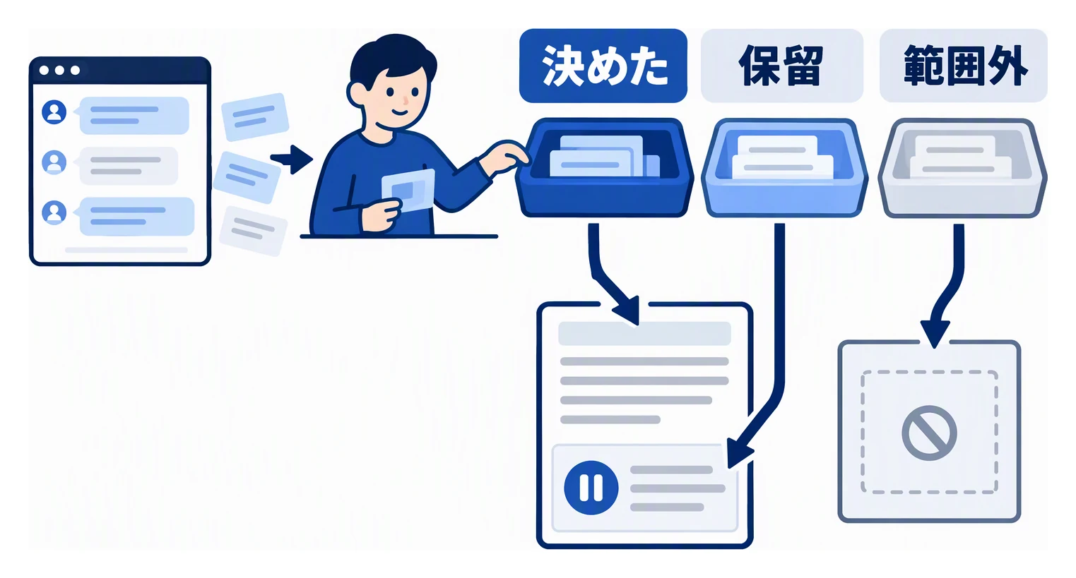 AIが出した質問を、決めた内容、保留、範囲外の三つに分け、それぞれ仕様書の該当する欄、未決事項、今回は作らないものに書き足す様子を示した図。