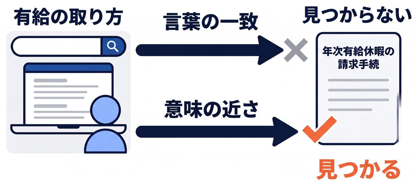 有給の取り方という質問で探す場合を比べる。言葉の一致で探す一般的な検索では、規程の年次有給休暇の請求手続という箇所が見つからない。意味の近さで探すAIの検索では、言い方が違っても該当箇所が見つかる。
