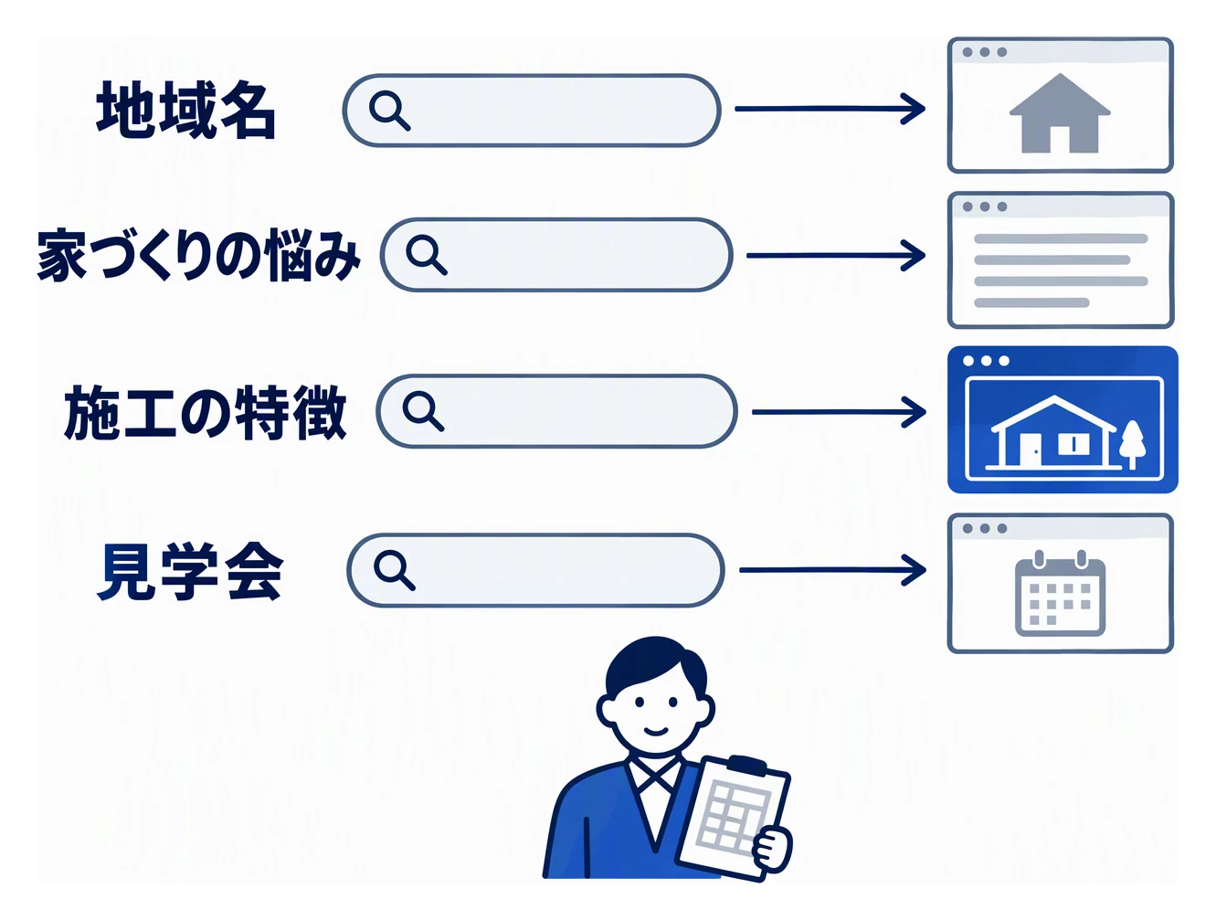 地域名、家づくりの悩み、施工の特徴、見学会の四つの検索語から、それぞれ一つのページへ矢印が向かい、検索語とページを一対一で割り当てる様子を示した図。