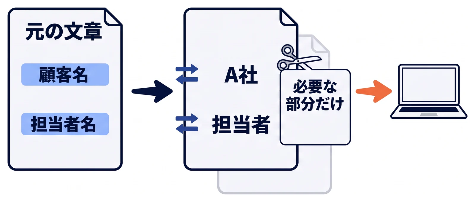 元の文章に含まれる顧客名をA社に、担当者名を担当者に置き換え、資料全体ではなく必要な部分だけを切り出してからAIに入力する、入力前のひと手間を左から右への流れで示している。