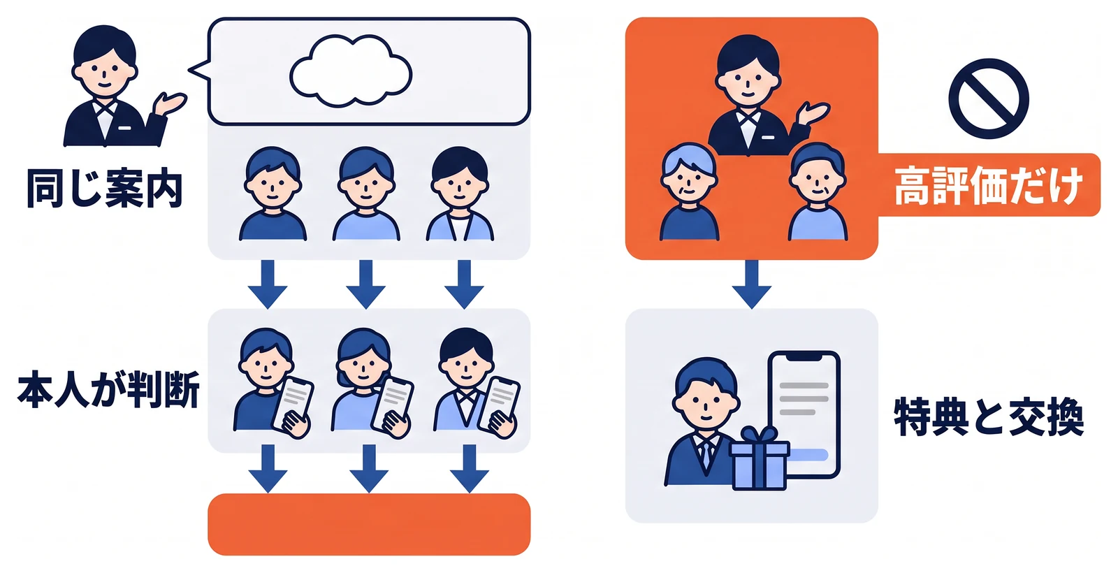 すべてのお客様へ同じ口コミ案内を渡して本人が投稿を判断する方法と、高評価の人だけを選んだり特典と交換したりする方法を対比した図。