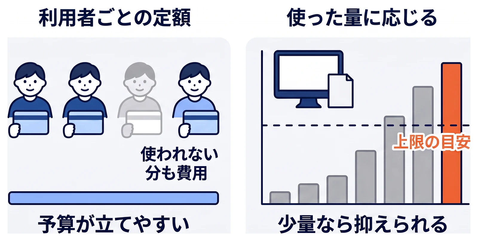 料金の二つの形を比べる。利用者ごとの定額は予算が立てやすい一方、使われないアカウントの分も費用がかかる。使った量に応じる形は少量なら費用を抑えられるが、利用が増えると費用も増えるため上限の目安を決めておく。