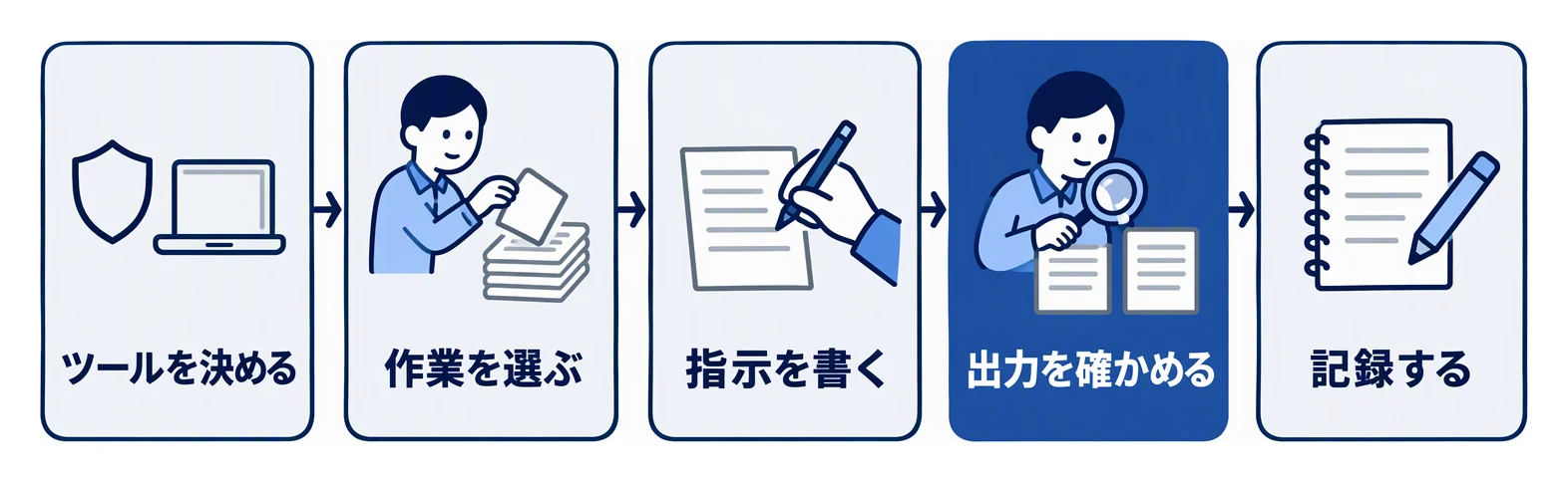 使ってよいツールを決め、試す作業を選び、指示を書き、出力を確かめ、記録するまでの五つの手順を左から右へ並べた図。