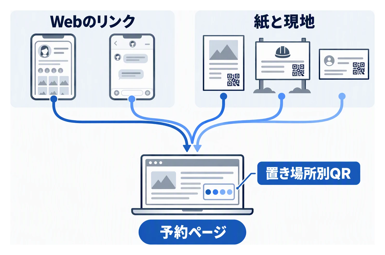 インスタやLINEなど画面上のリンクと、チラシや看板など紙と現地のQRを経路ごとに分け、同じ予約ページで集計する様子を示した図。