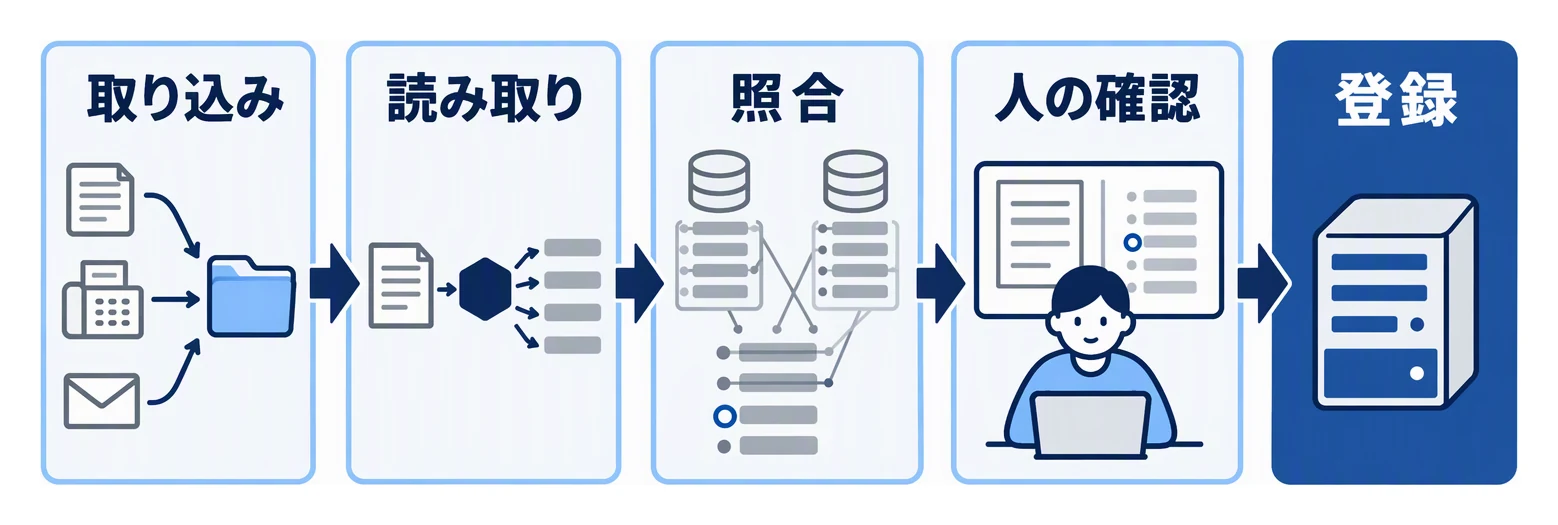 紙・FAX・メールで届いた帳票を取り込み、AIが項目を読み取り、マスタと照合して、担当者が確認してから業務システムに登録する五つの工程を示す図。