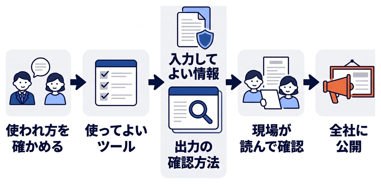 社内利用ルールを作る手順。まず社員に使っているツールと用途を聞いて使われ方を確かめ、使ってよいツールを決め、入力してよい情報と出力の確認方法を決める。案を現場の担当者に読んでもらい、意見を反映してから全社に公開する。