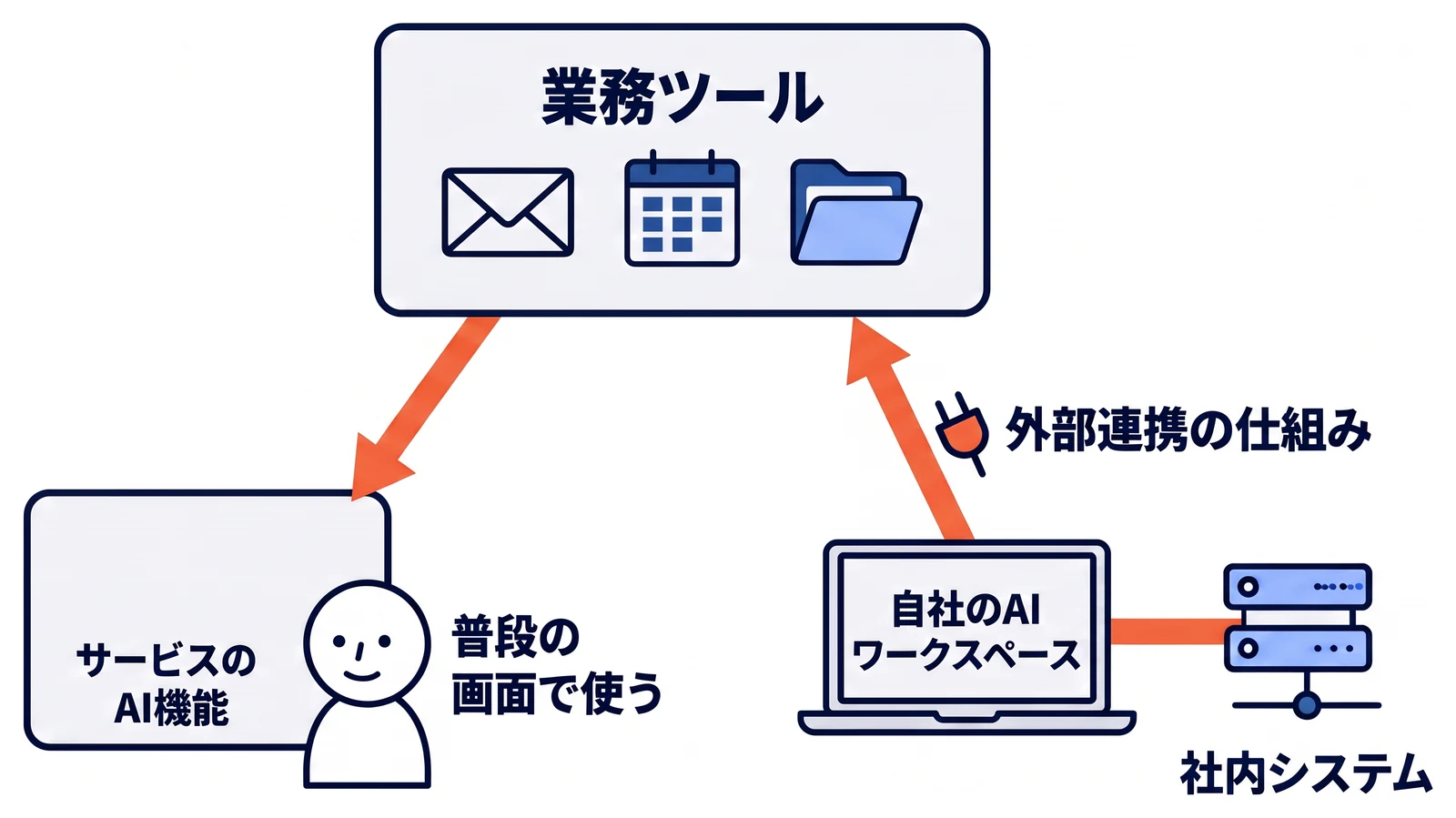 業務ツールと社内AIのつなぎ方を2つ並べ、左は業務ツールに用意されたサービスのAI機能を普段の画面で使う方法、右は自社のAIワークスペースから外部連携の仕組みで業務ツールのデータに接続し、社内システムとも組み合わせる方法を示している。