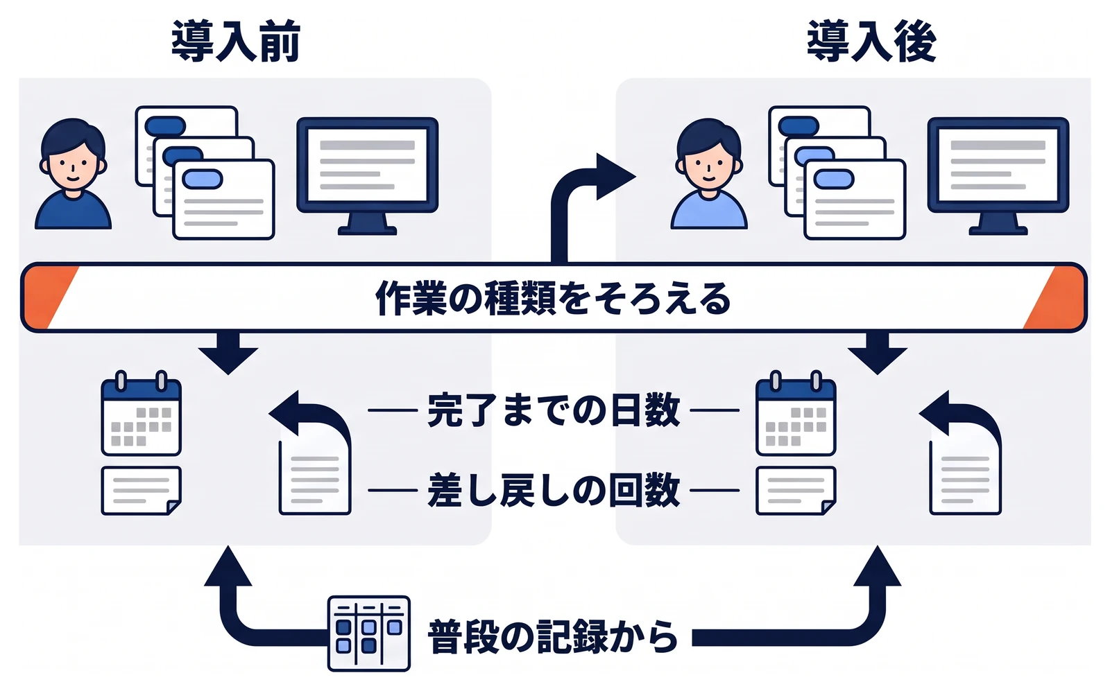 導入前と導入後を、同じ作業の種類どうしで比べる様子を示す。比べる数字には、課題管理ツールでの作業完了までの日数や、レビューでの差し戻しの回数など、普段の開発で自然に残る記録を使う。