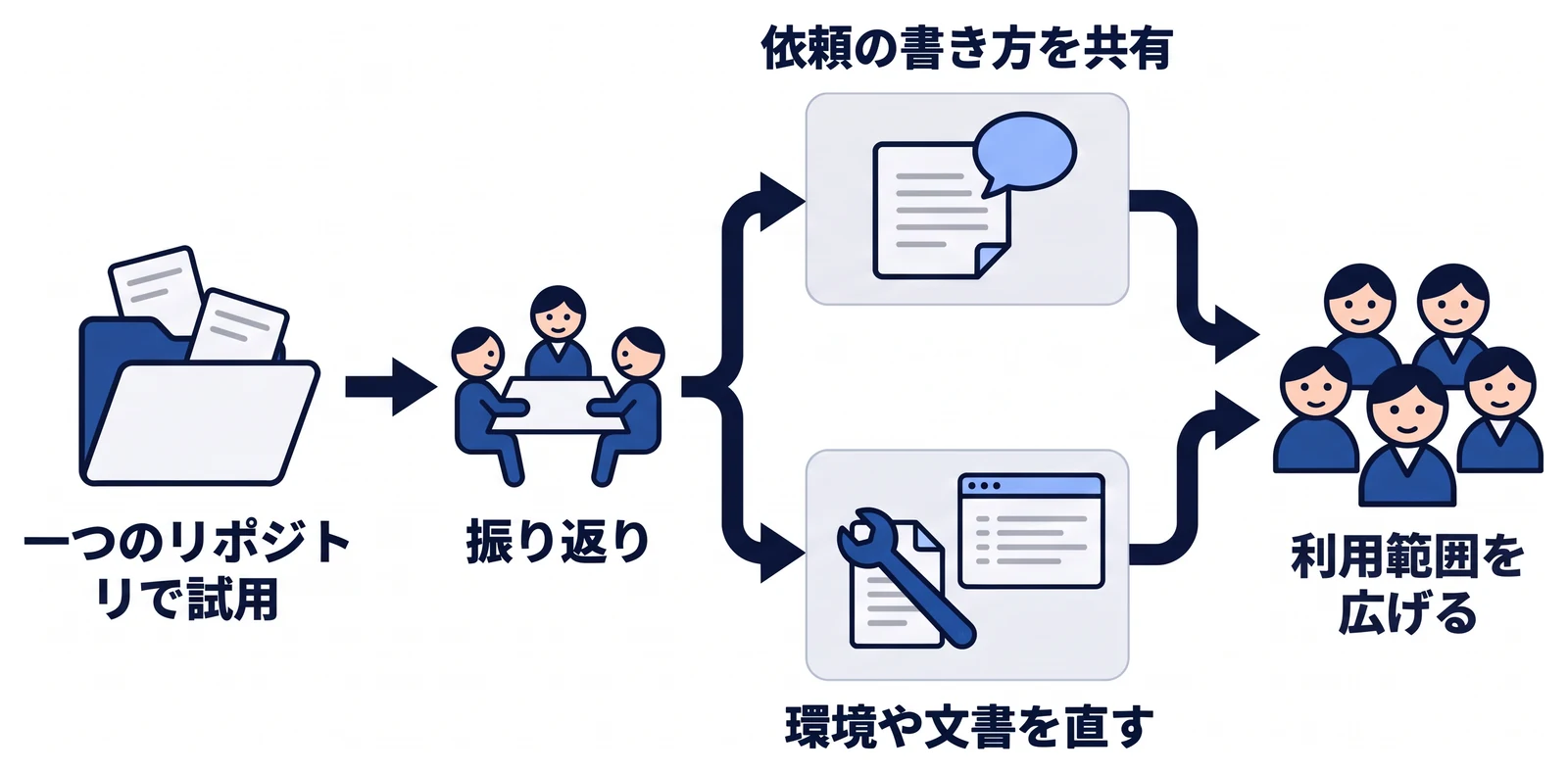 一つのリポジトリと数種類の作業で試用し、振り返りで問題を分ける。毎回の手直しで解決できる問題は依頼の書き方を共有し、環境整備が必要な問題はテスト環境や文書を直してから、利用範囲を広げる。