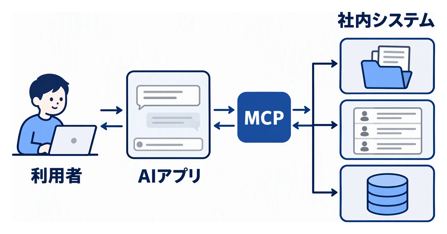 利用者が操作するAIアプリが、MCPを通じて文書フォルダ、顧客一覧、データベースなどの社内システムにつながる関係を示した図。