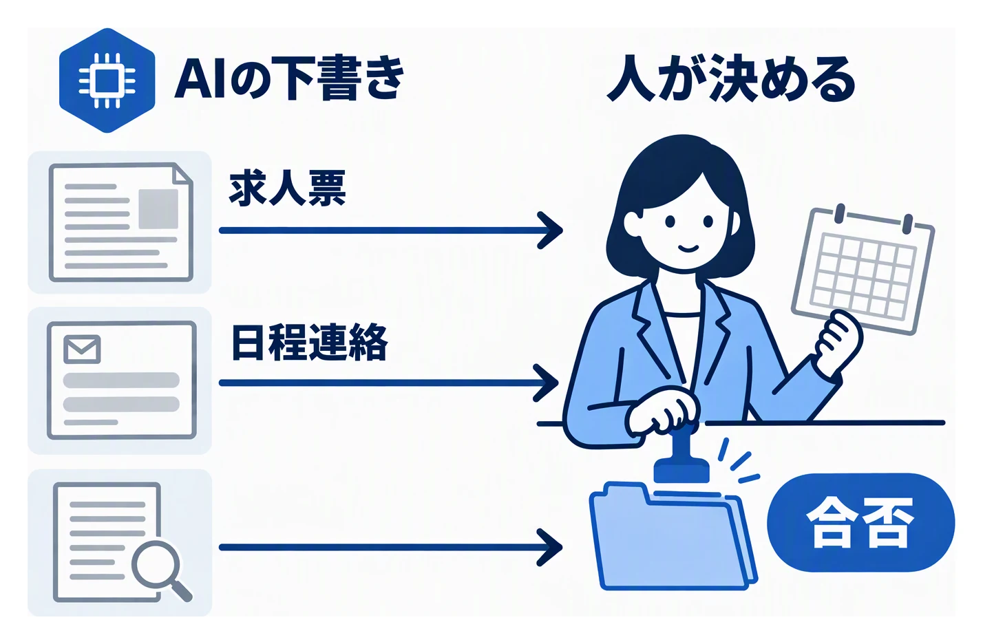 求人票、日程連絡の文面、規程の検索はAIが下書きし、条件、日時、合否は人事の担当者が決めることを左右に分けて示す図。