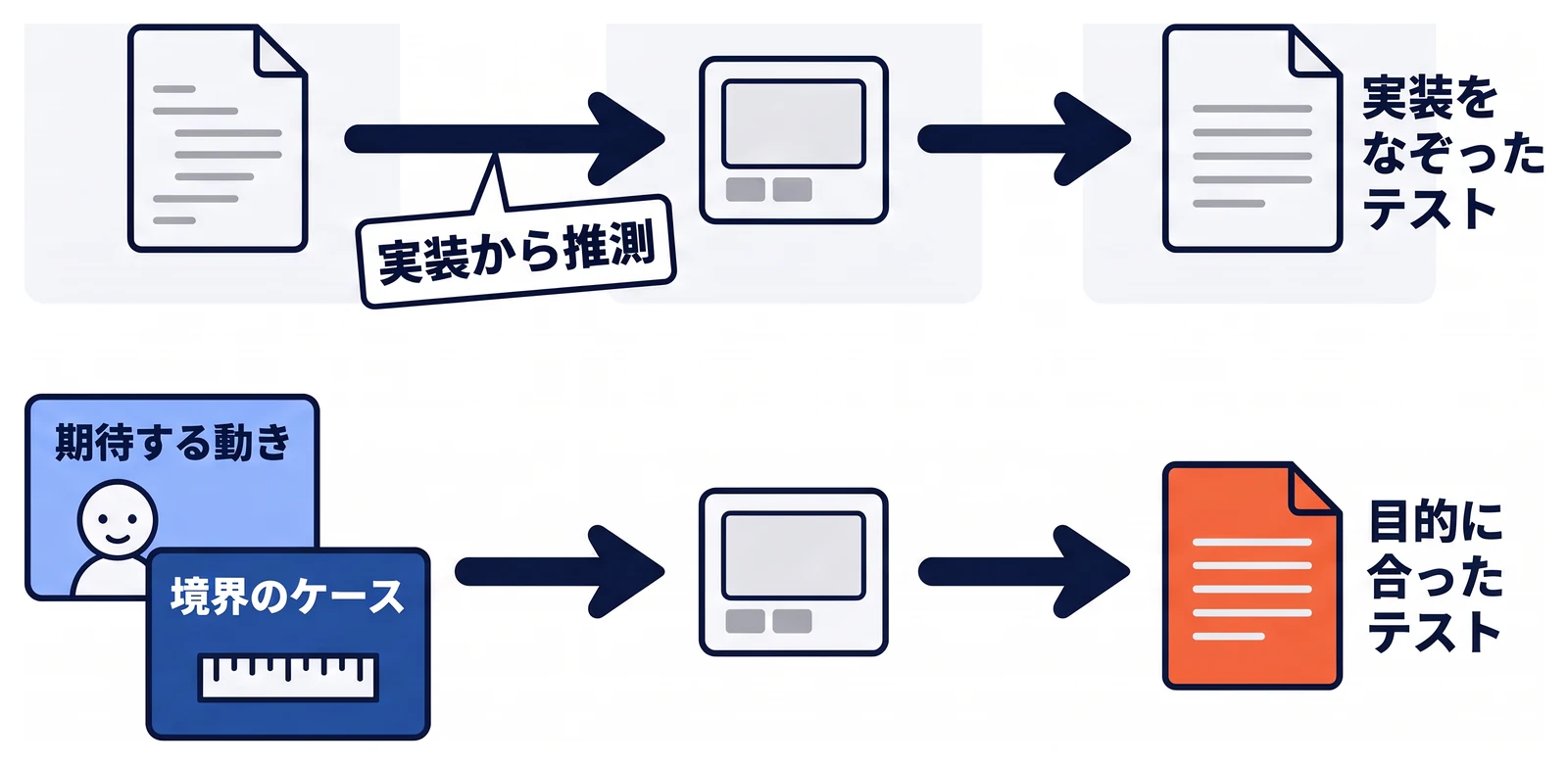 上は「この関数のテストを書いて」とだけ頼み、AIが実装から推測して実装をなぞったテストを作る場合。下は期待する動きと境界のケースを先に伝え、目的に合ったテストを作る場合を並べて比べている。