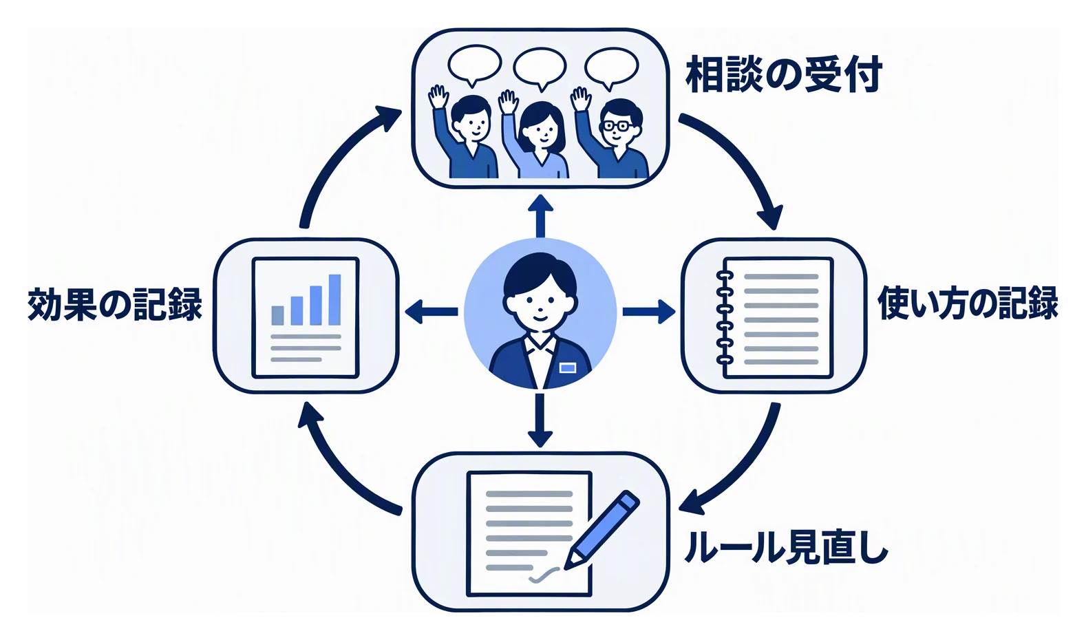 社内のAI推進担当が、相談の受付、使い方の記録、ルールの見直し、効果の記録という四つの仕事を受け持つことを示した図。