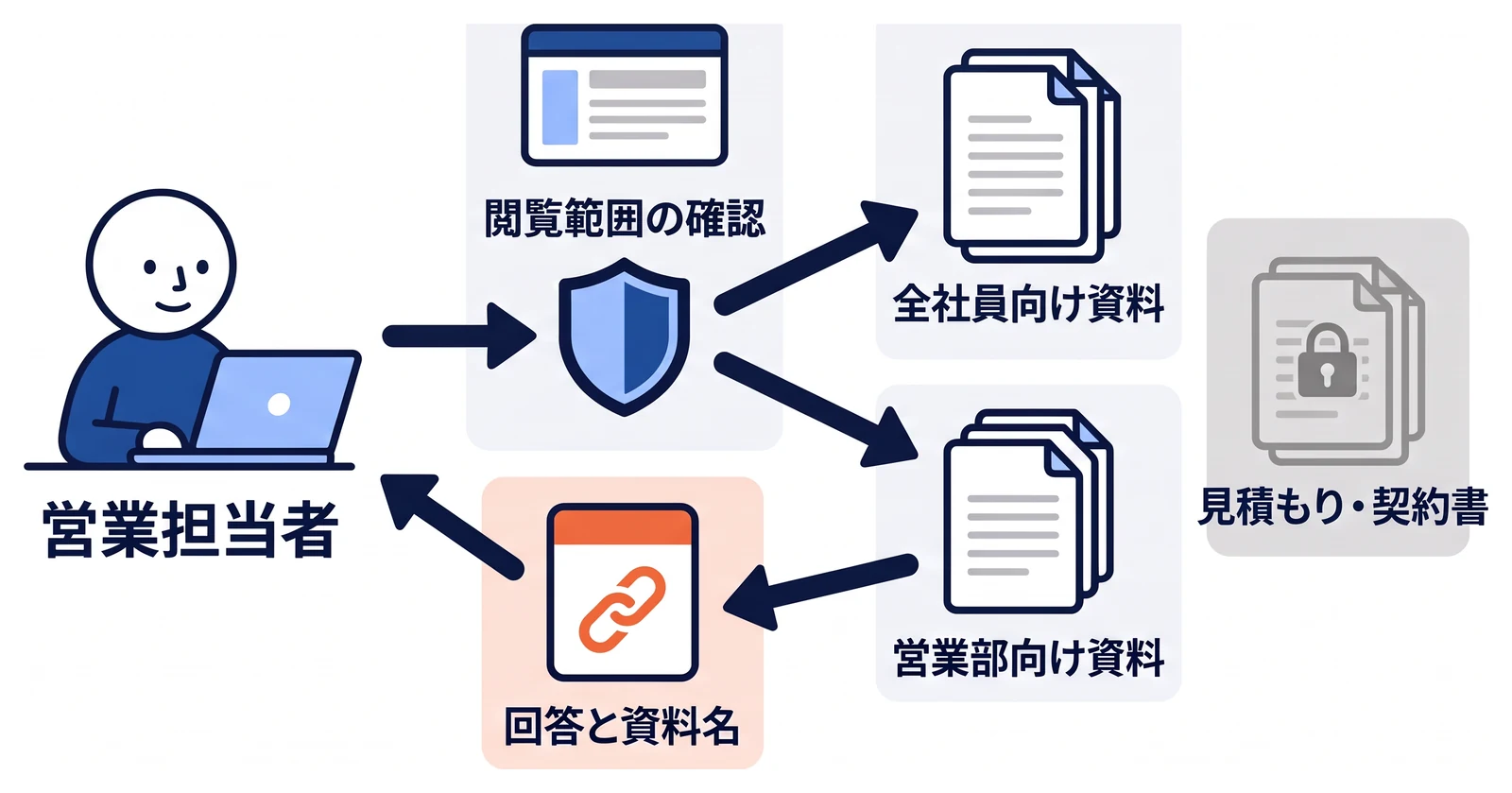 営業担当者の質問について閲覧範囲を確認し、全社員向けの商品資料と営業部向けの説明資料から必要な箇所を探して、資料名とリンクを添えて回答する構成。見積もりと契約書は検索の対象外として切り離している。