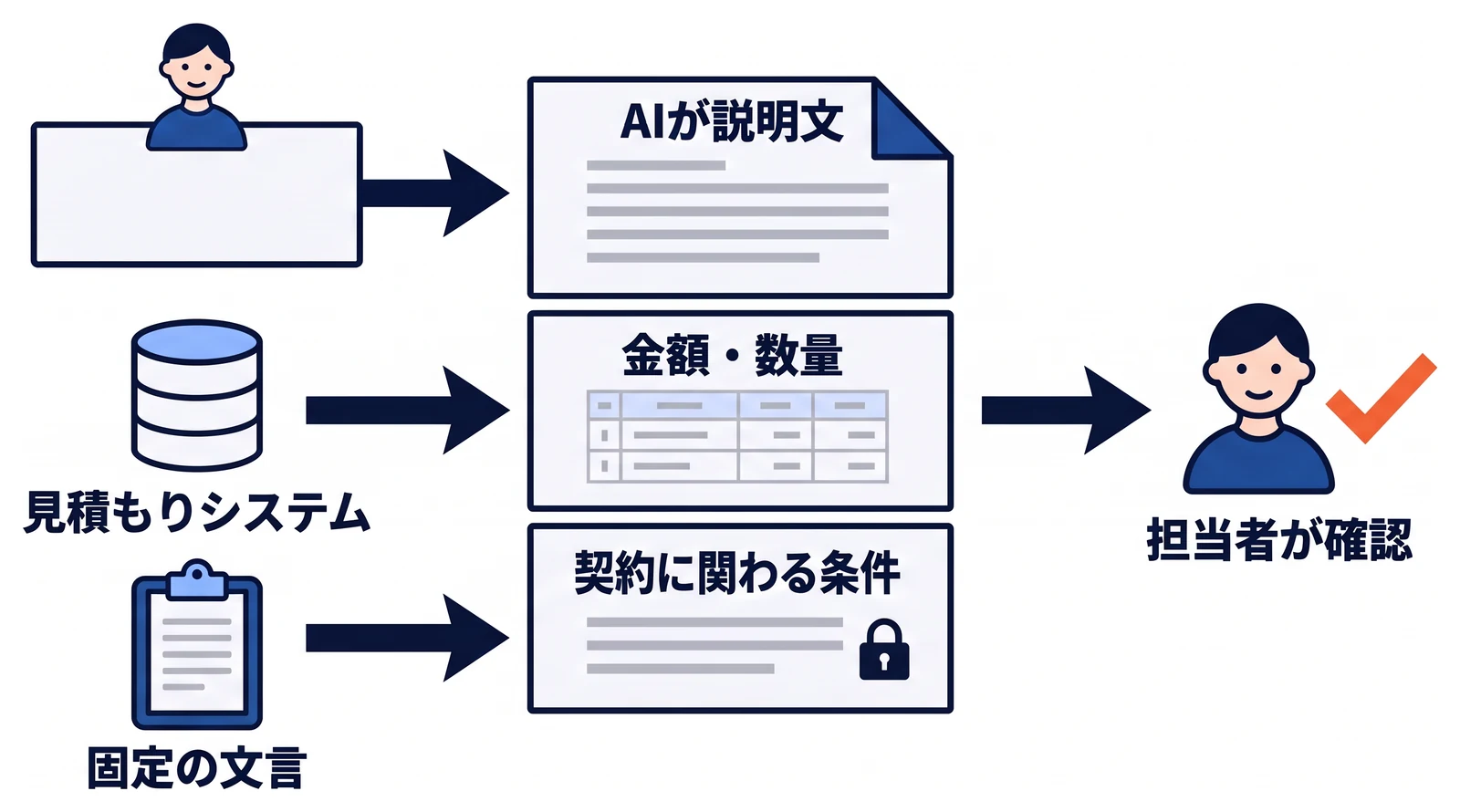 提案書の中身を作る担当を分けた図。AIは説明の文章だけを作り、金額や数量は見積もりシステムの値をそのまま差し込み、値引きや支払い条件など契約に関わる内容は社内で決めた固定の文言から選ぶ。提出前に担当者が確認する。