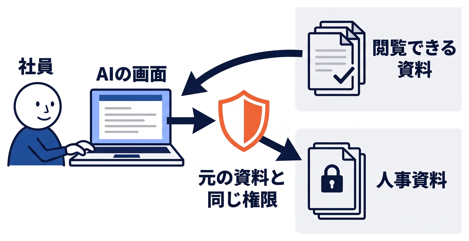 社員がAIの画面から質問したとき、AIが参照する資料にも元の資料と同じ閲覧権限が適用される図。その社員が閲覧できる資料は回答に使われ、閲覧権限のない人事資料は鍵がかかったまま参照されないことを示している。