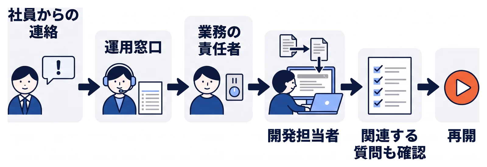 社員から誤回答の連絡が入ると、運用窓口が質問と回答と出典を記録から確認し、業務の責任者が影響を判断して停止範囲を決める。開発担当者が元資料、検索、回答生成の順に調べて直し、関連する質問も確認してから再開する。
