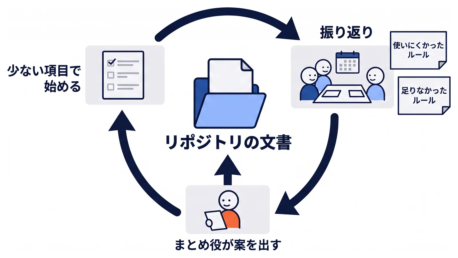 ルールはリポジトリの文書に置き、少ない項目で始める。月に一度などの振り返りで使いにくかったルールと足りなかったルールを出し合い、まとめ役が案を出して確定し、文書を直していく循環を示す。