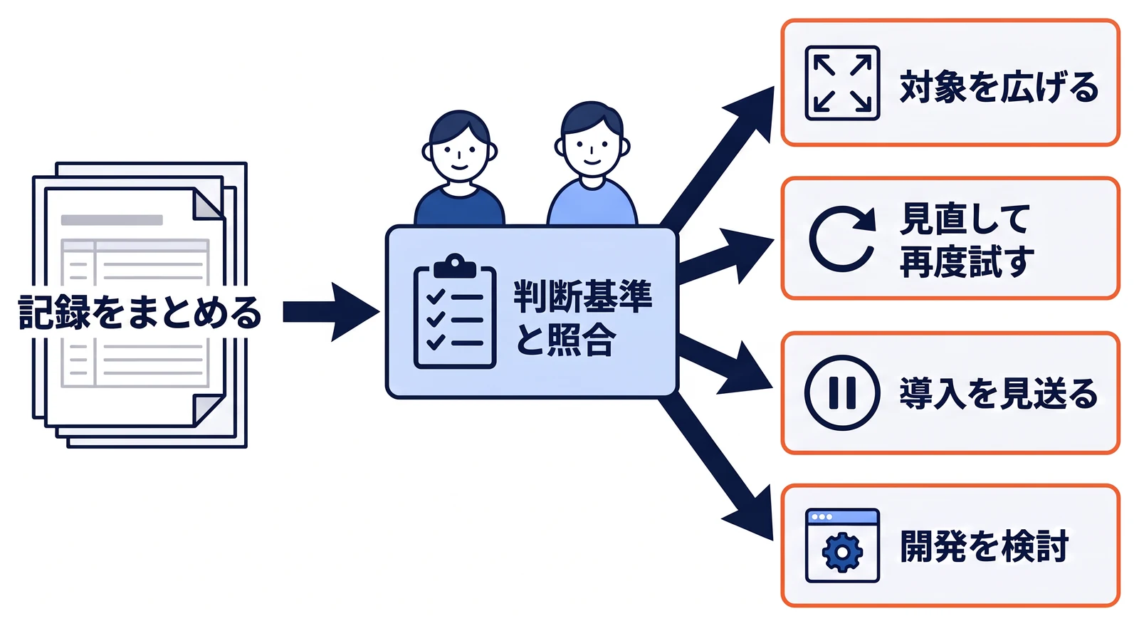 試験導入の終了後、記録をまとめて始める前に決めた判断基準と照らし合わせ、結果を四つに分ける流れ。基準を満たせば対象を広げ、改善の見込みがあれば見直して再度試し、大きく下回れば見送り、既製のツールで足りなければ開発を検討する。