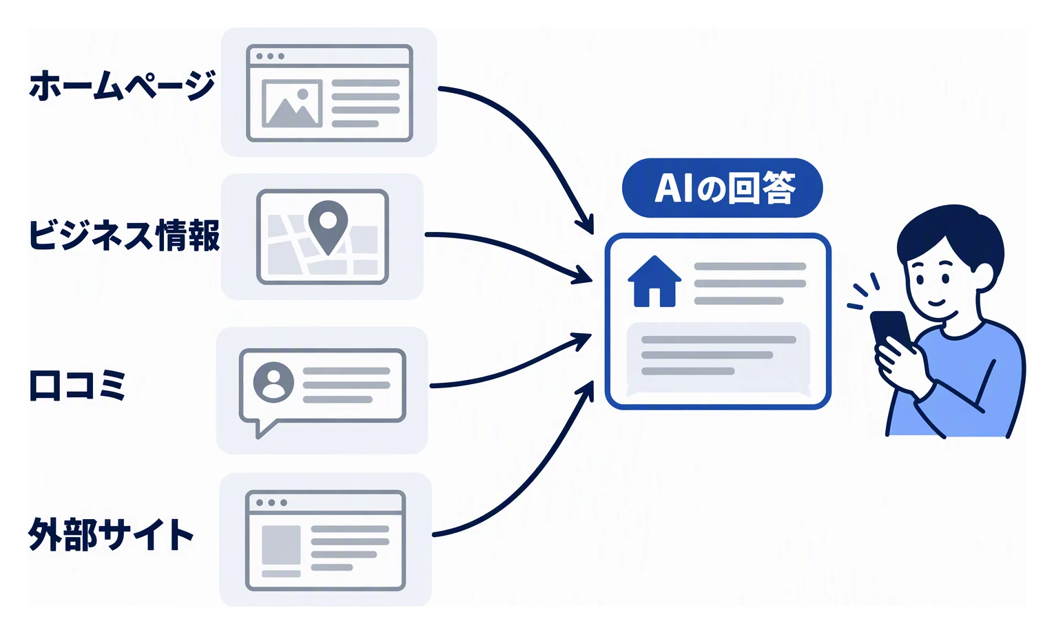 自社のホームページ、Googleのビジネス情報、口コミ、外部サイトの情報が集まってAIの回答になり、家づくりを考える人が読む様子を示す図。