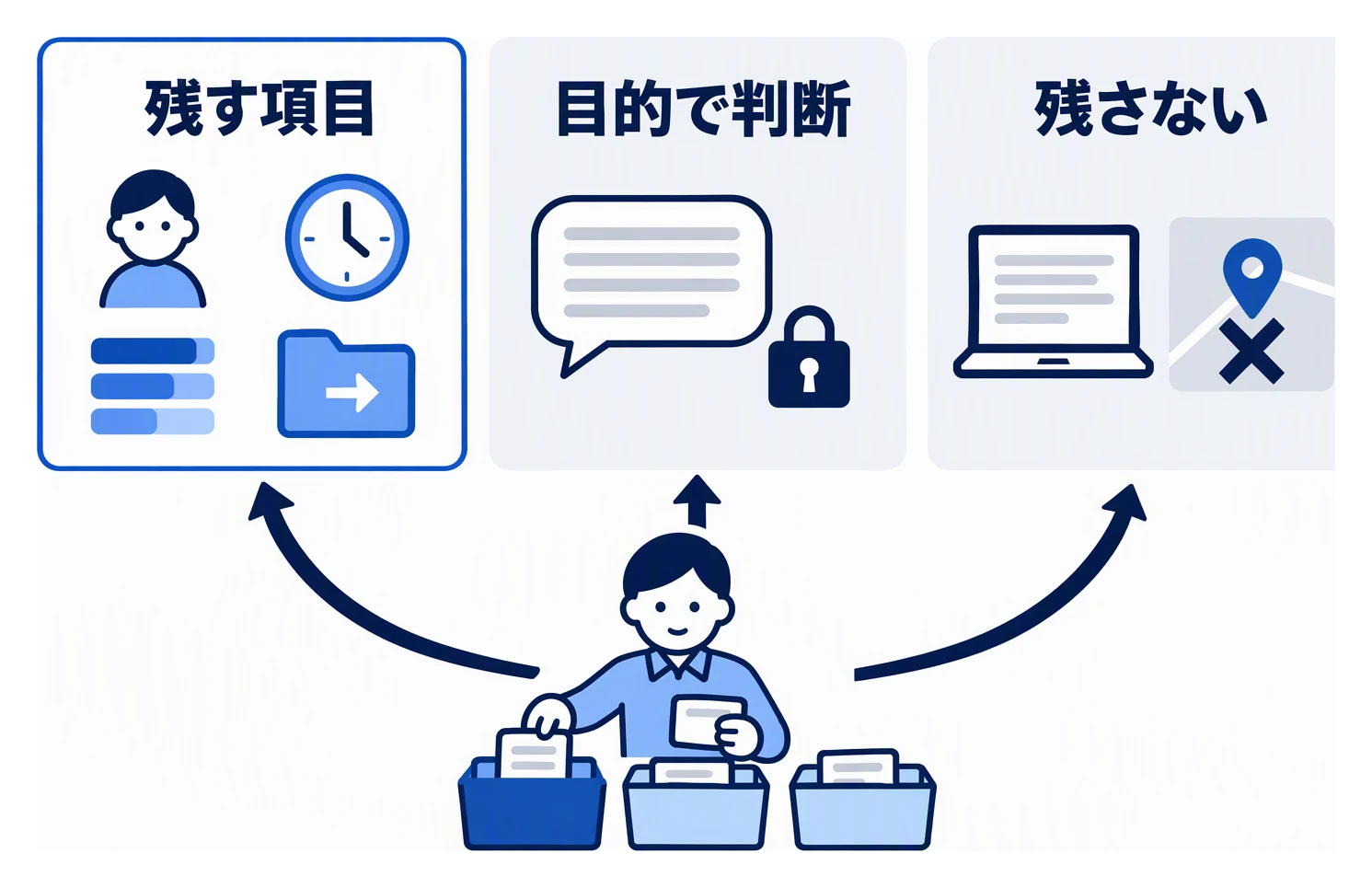 利用者・日時・利用量・参照した資料は残し、入力と出力の本文は目的で判断し、端末の詳しい情報や位置は残さないという項目の分け方を示した図。