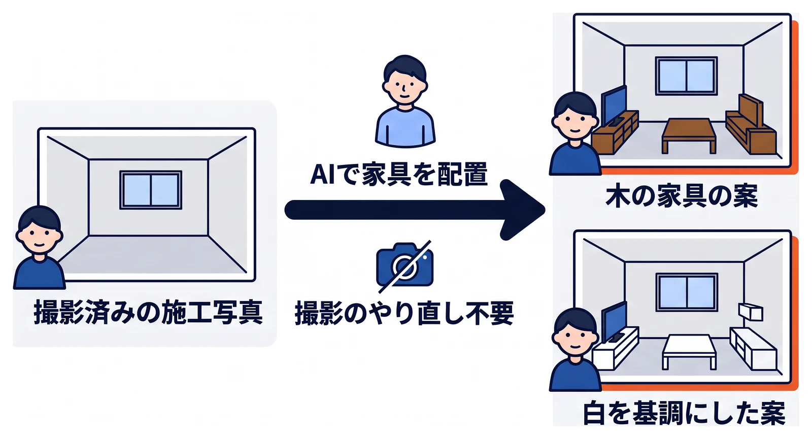 家具のない撮影済みの施工写真1枚から、AIで家具を配置して、木の家具でまとめた案と白を基調にした案の2枚を作る流れを示し、撮影のやり直しが不要なことをカメラの印で添えている。