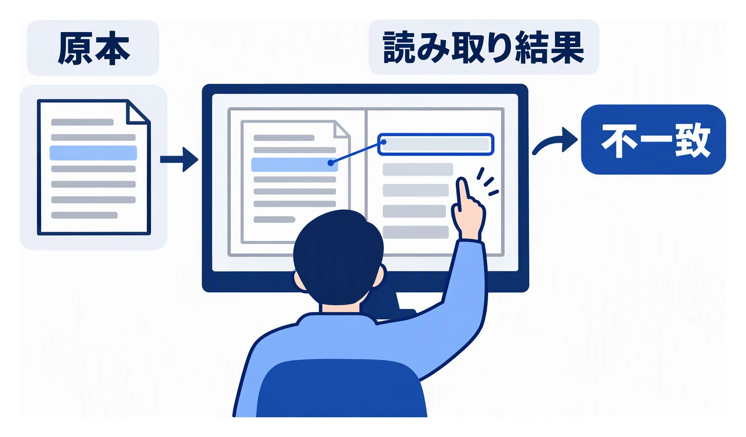 確認画面の左に帳票の原本、右に読み取った項目を並べ、照合で一致しなかった項目を先頭に強調して原本の該当箇所と結んでいる様子を示す図。
