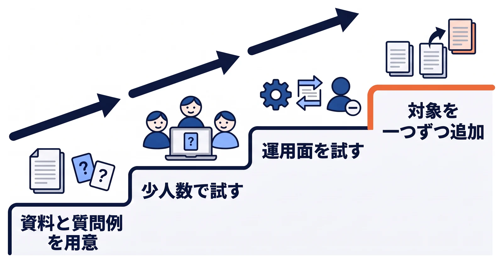 対象資料と質問例を用意し、少人数で通常の質問と答えられない質問を試し、資料の差し替えや利用者の削除など運用面を確かめてから、利用開始後に対象を一つずつ追加する段階を階段状に示している。