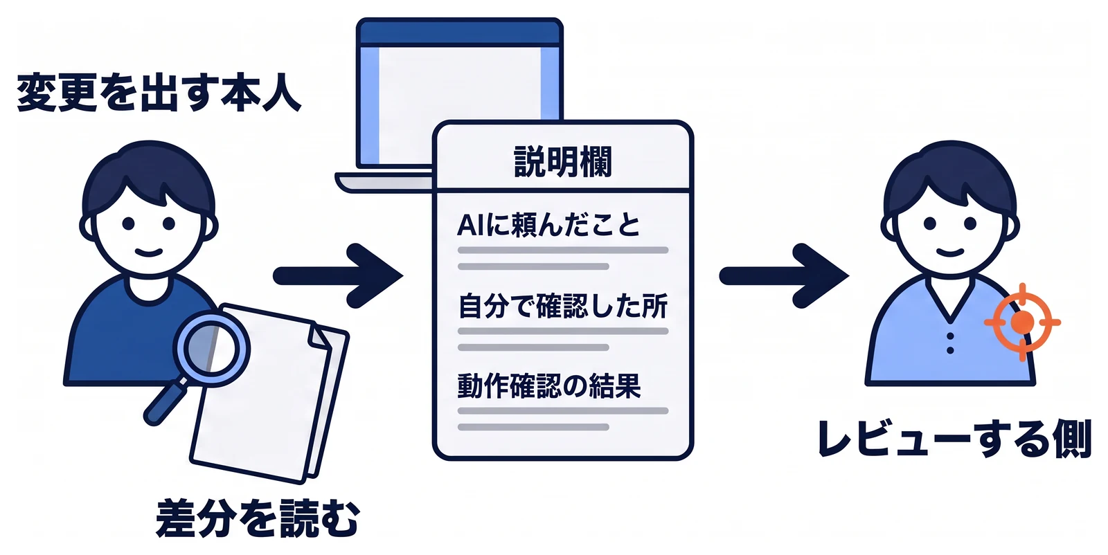変更を出す本人がまず差分を読み、目的に合わない部分を直す。プルリクエストの説明欄には、AIに頼んだこと、自分で確認したところ、動作確認の結果を書き、それを受け取ったレビューする側が確認の重点を決める。