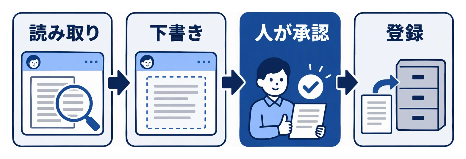 AIが情報を読み取り、下書きを作り、人が内容を承認してから社内システムに登録するまでの四段階を示した図。