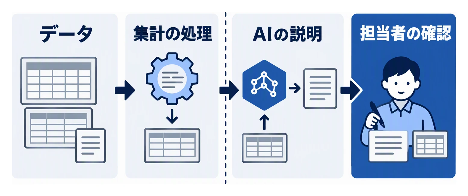 売上や在庫のデータをプログラムで集計し、その結果だけをAIに渡して説明を書かせ、担当者が集計表と説明を見比べて確認する分担を示す図。
