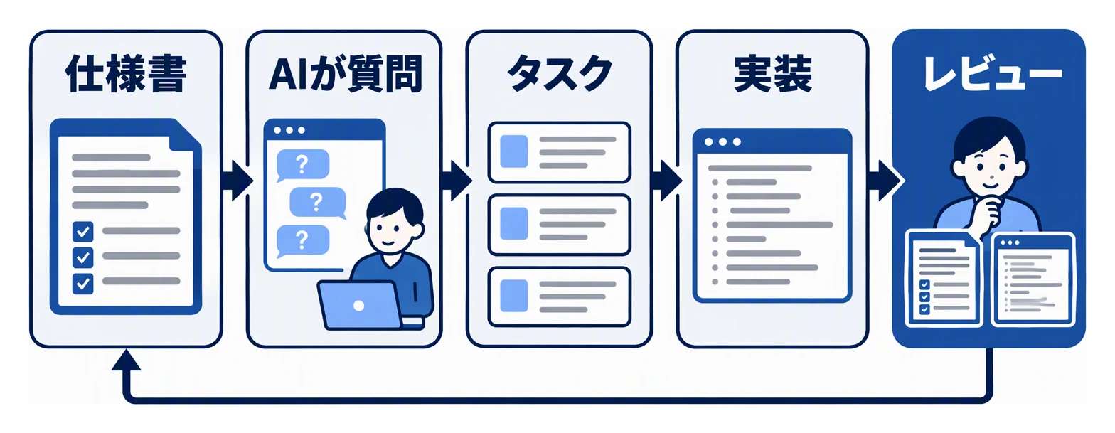仕様書を書き、AIに質問させて抜けを埋め、タスクに分けて実装し、受け入れ条件と照らしてレビューし、変更があれば仕様書に戻す流れを示した図。