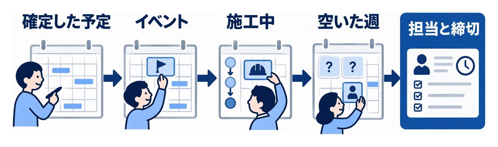 月の初めに確定した予定を書き出し、イベント、施工中の投稿、空いた週の投稿の順に入れて、担当と締切を決める流れを示す図。